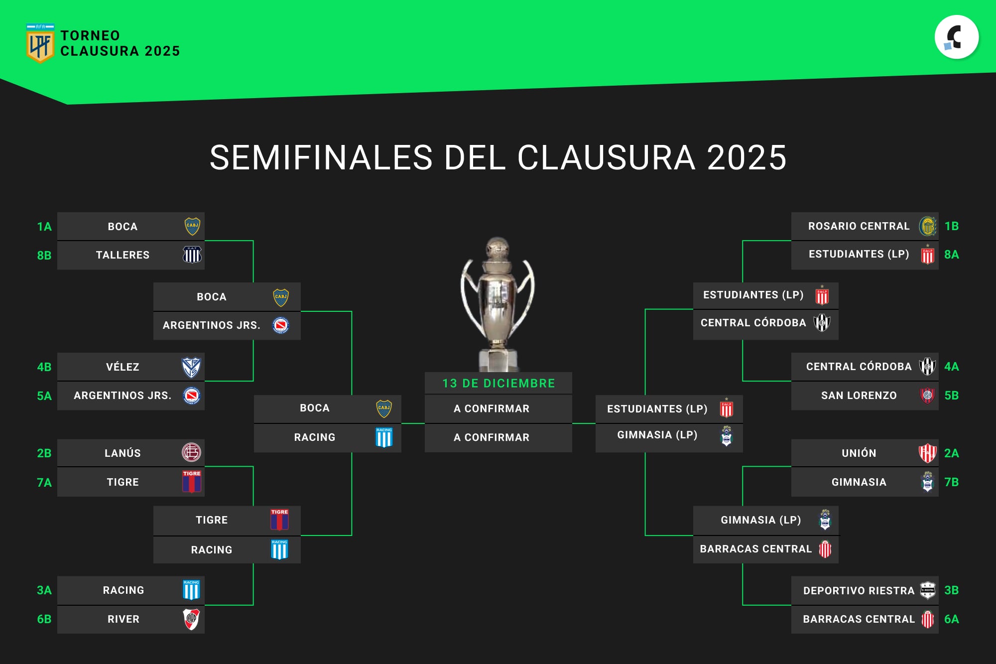 Así quedó el cuadro de las semifinales del Torneo Clausura 2025, tras los cuartos de final