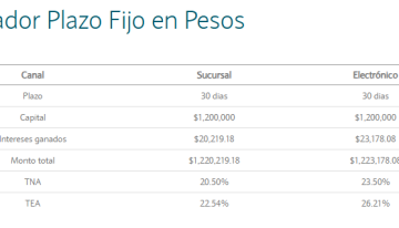 Plazo fijo: cuánto se obtiene al invertir $1.200.000 a 30 días