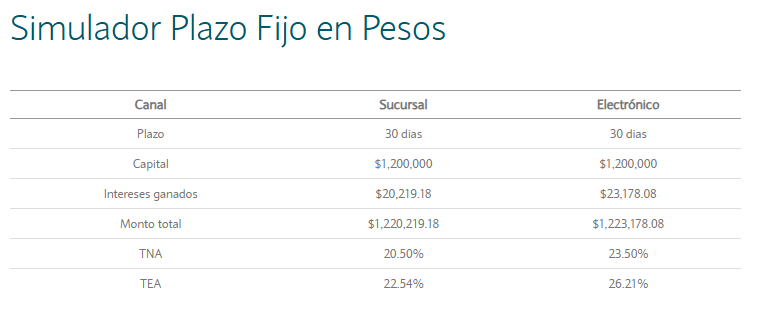 Plazo fijo: cuánto se obtiene al invertir $1.200.000 a 30 días