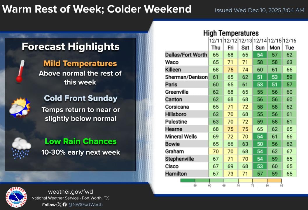 La oficina del NWS Dallas/Fort Worth pronostica que el fin de semana llevará el cambio más marcado al norte y centro del estado: el domingo será radicalmente más frío