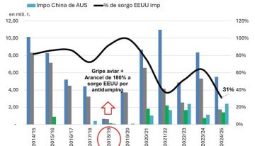 Sorpresa: un cultivo argentino con un nuevo uso le da batalla a Estados Unidos en China