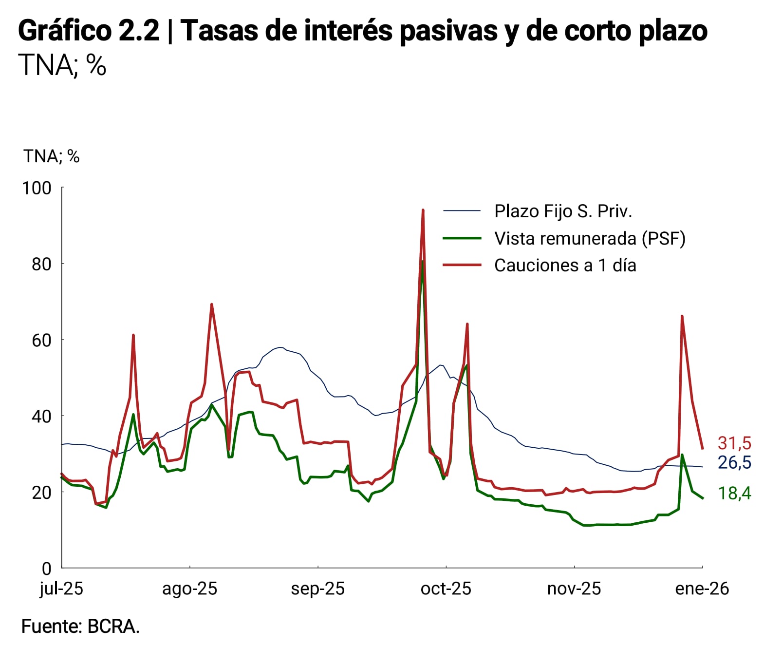 Las tasas en pesos tuvieron un pico antes de las elecciones legislativas de octubre. (Foto: BCRA).