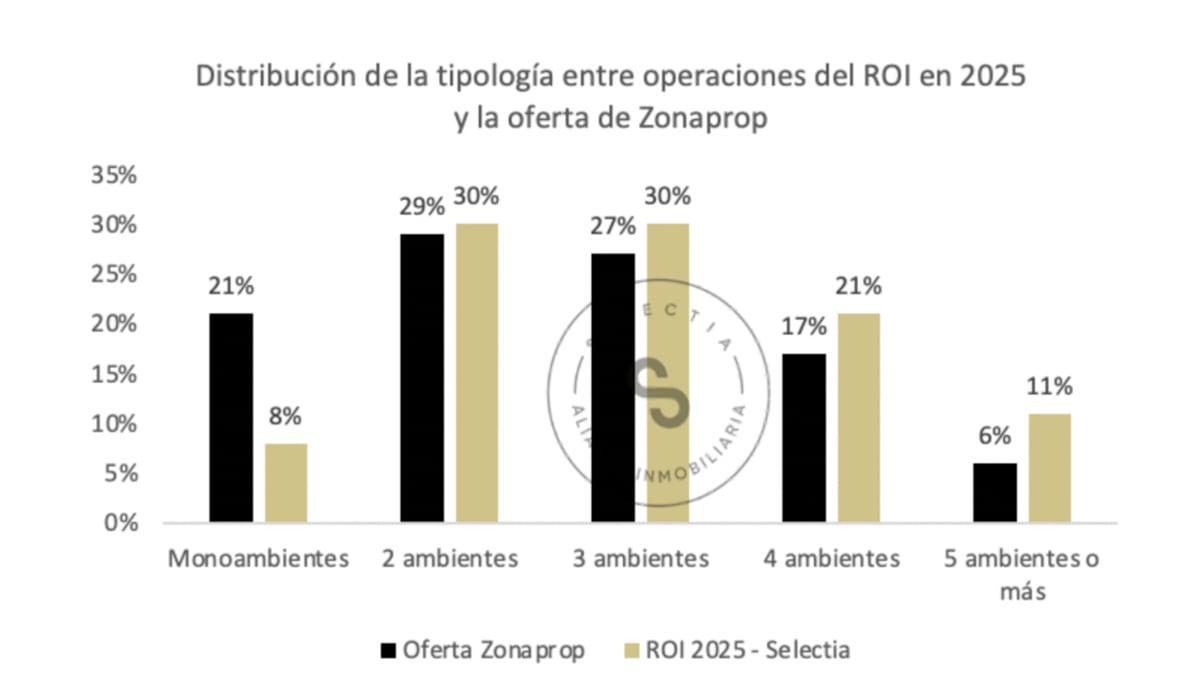 Cómo se distribuyen las publicaciones de departamentos en venta versus las operaciones de venta