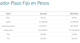 Plazo fijo: cuánto rinde invertir $1.300.000 a 30 días