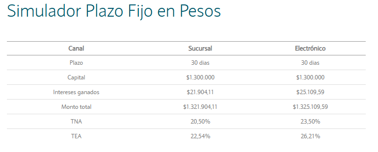 Plazo fijo: cuánto rinde invertir $1.300.000 a 30 días