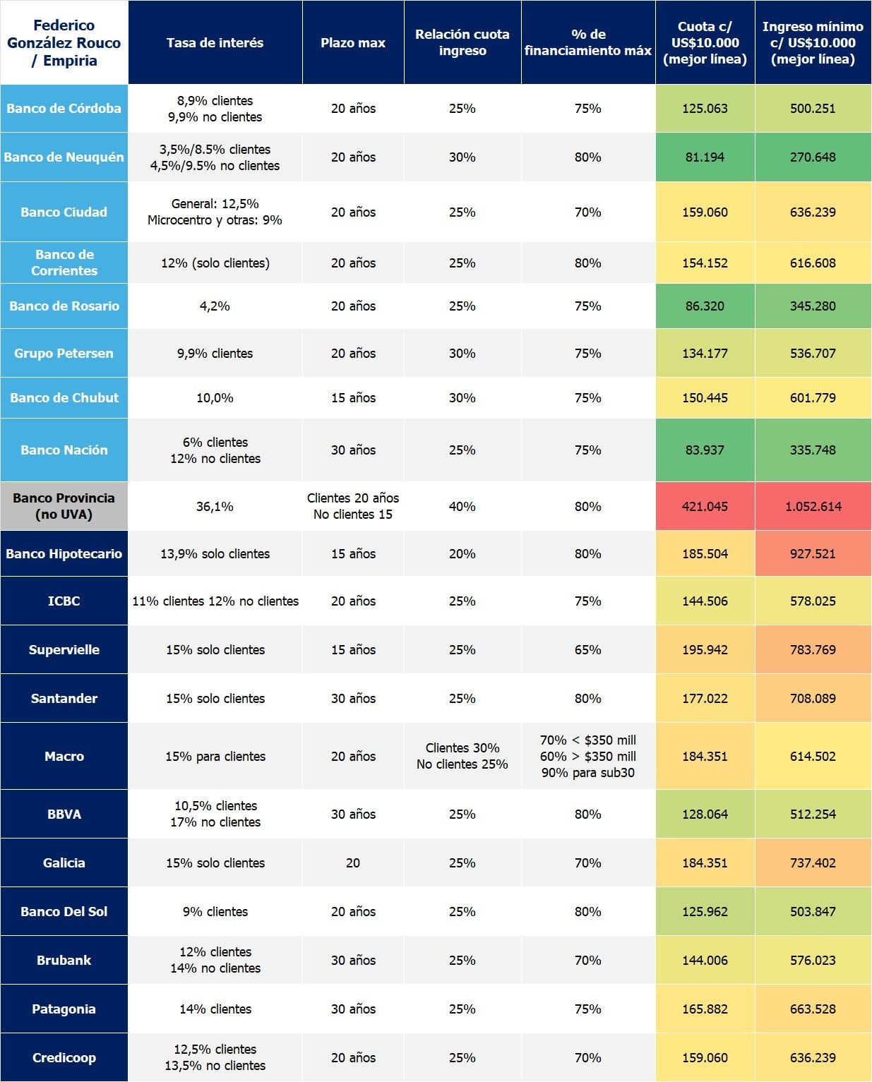 Condiciones de las líneas vigentes de créditos hipotecarios UVA por cada banco