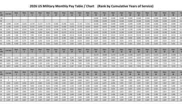 La tabla salarial de los militares en EE.UU. en 2026: cuánto gana el personal alistado