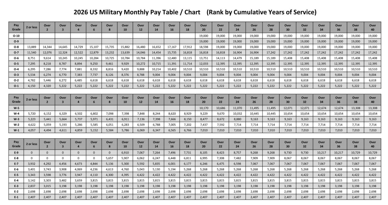 El Departamento de Defensa (DoD) ha actualizado, a través del Servicio de Finanzas y Contabilidad de la Defensa (DFAS), las tablas de pago básico