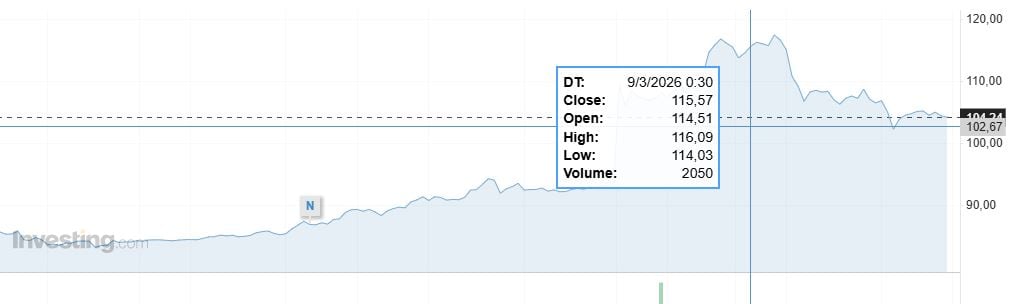 En plena guerra en Medio Oriente, el petróleo llegó a saltar más de 25% y rozó los US$120, un máximo en cuatro años. (Foto: investment.com)