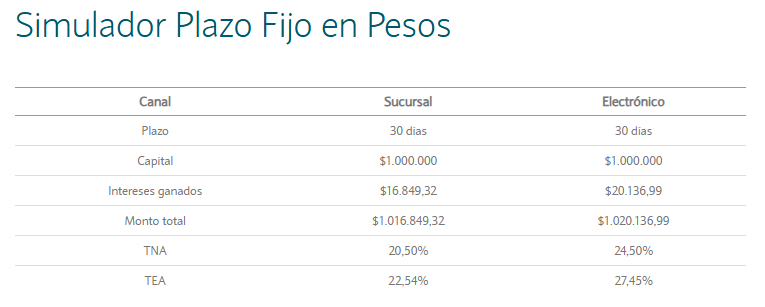 Plazo fijo: cuánto rinde invertir $1.000.000 a 30 días