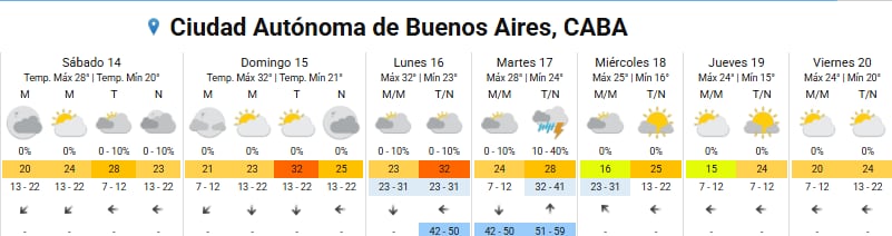 El pronóstico completo para la ciudad de Buenos Aires