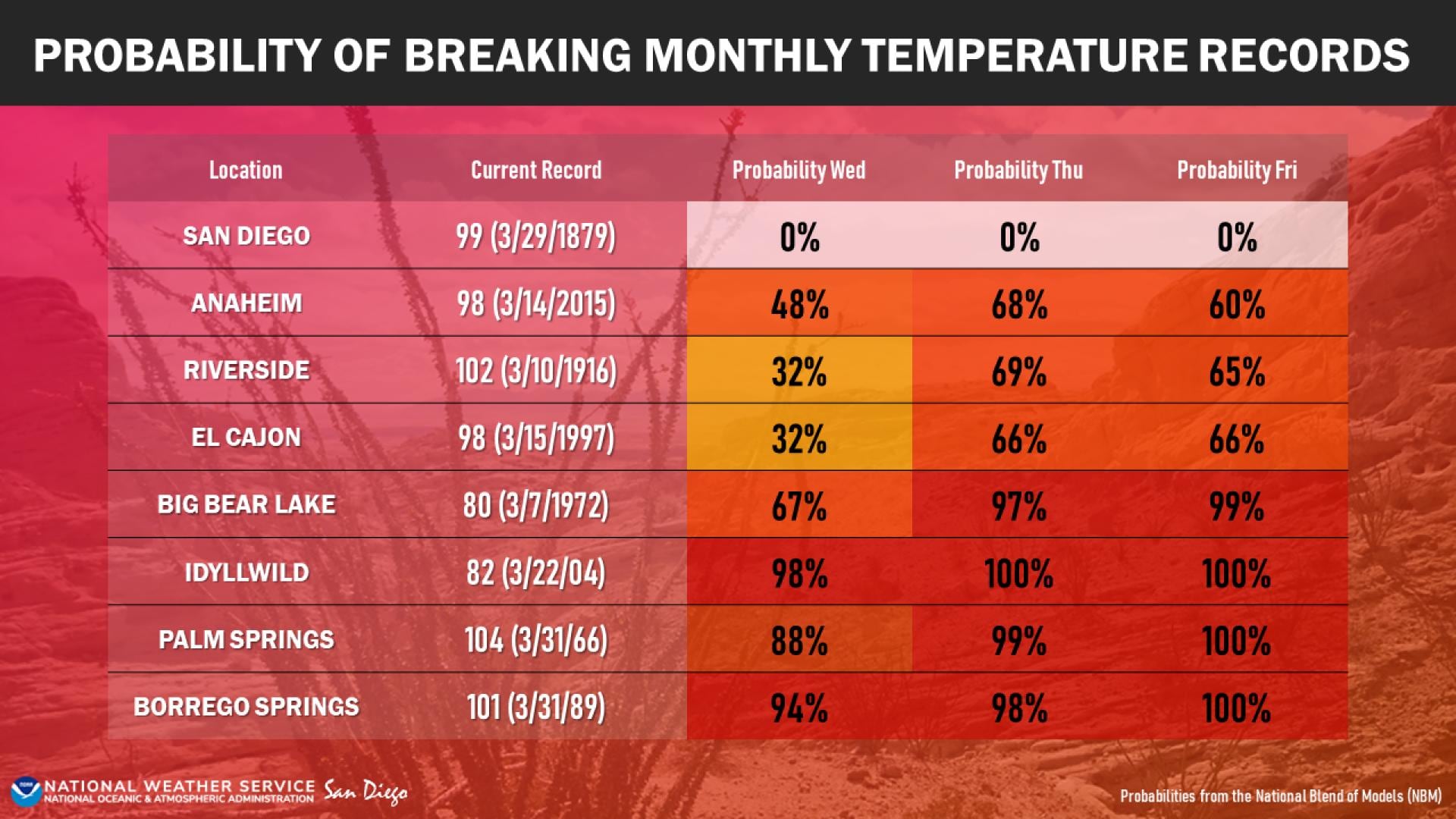La ola de calor tiene el potencial de batir récords mensuales de temperaturas máximas, especialmente en las montañas y los desiertos