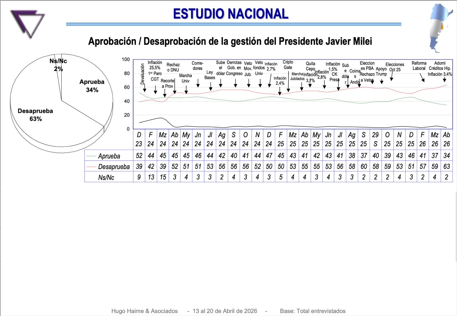 Estudio Nacional: Aprobación/desaprobación de las gestión de Milei