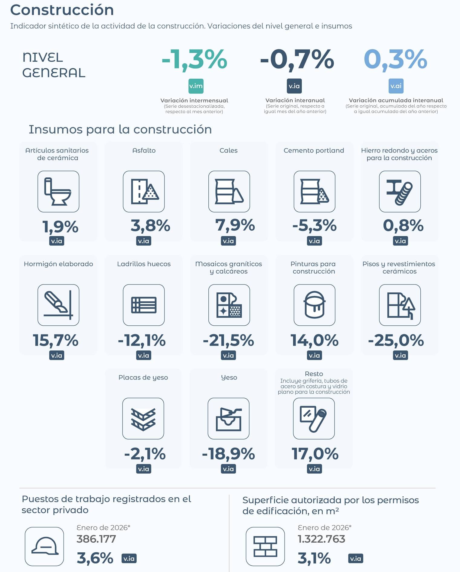 Construcción febrero (Gráfico: Indec).