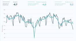 La industria y la construcción volvieron a caer en febrero, según el INDEC