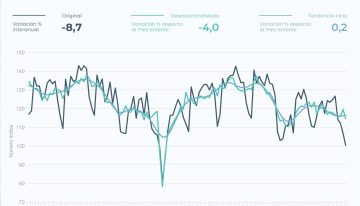 La industria y la construcción volvieron a caer en febrero, según el INDEC