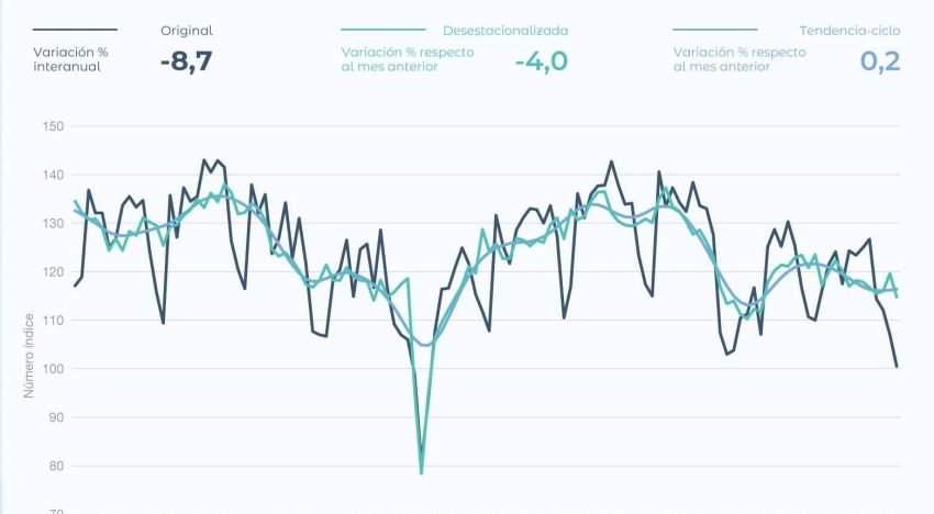 La industria y la construcción volvieron a caer en febrero, según el INDEC