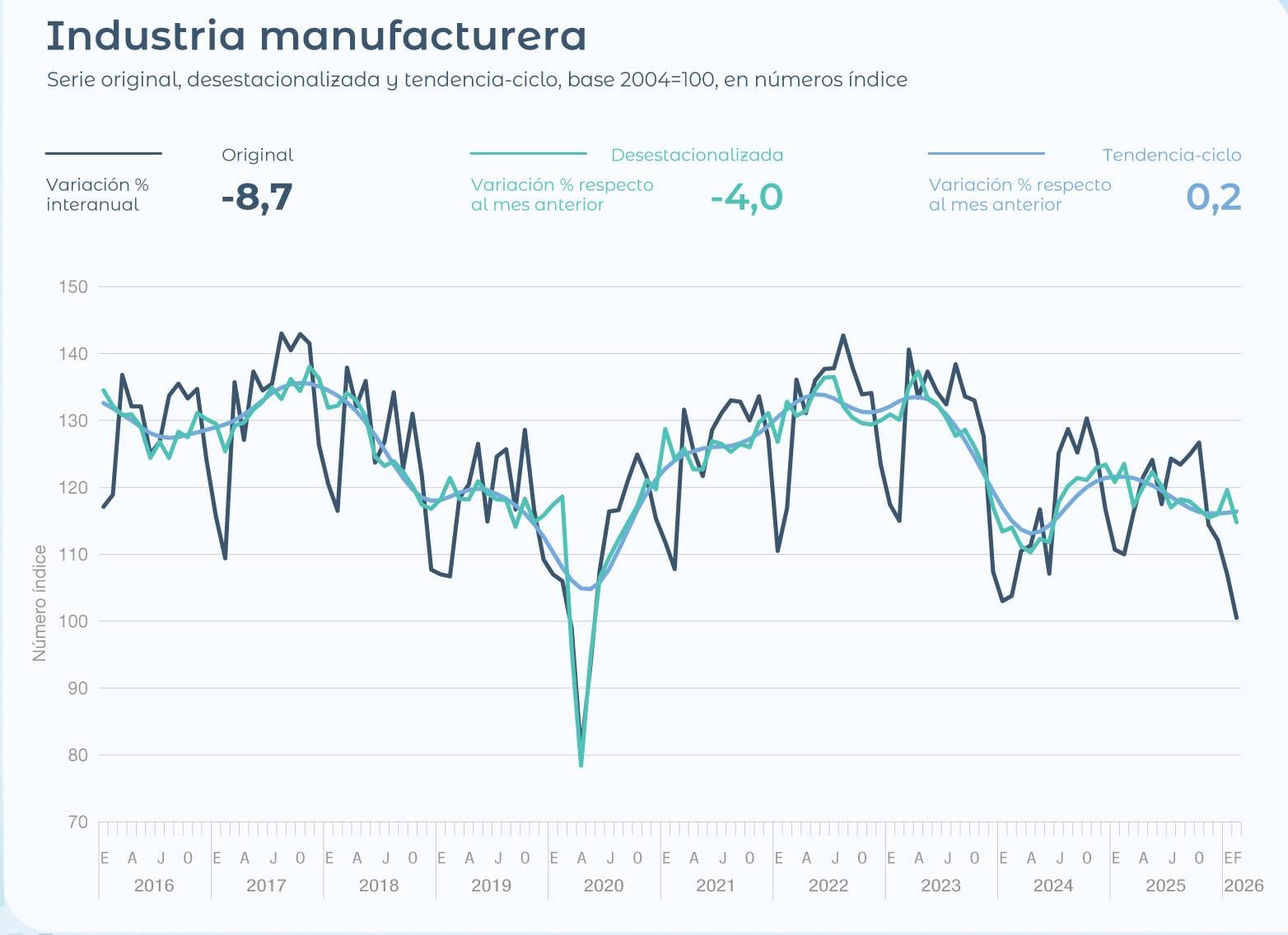 IPI febrero (Gráfico: Indec)
