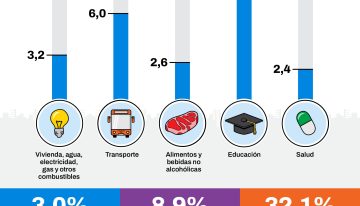 La inflación en CABA fue de 3% en marzo y acumuló 8,9% en los primeros tres meses del año