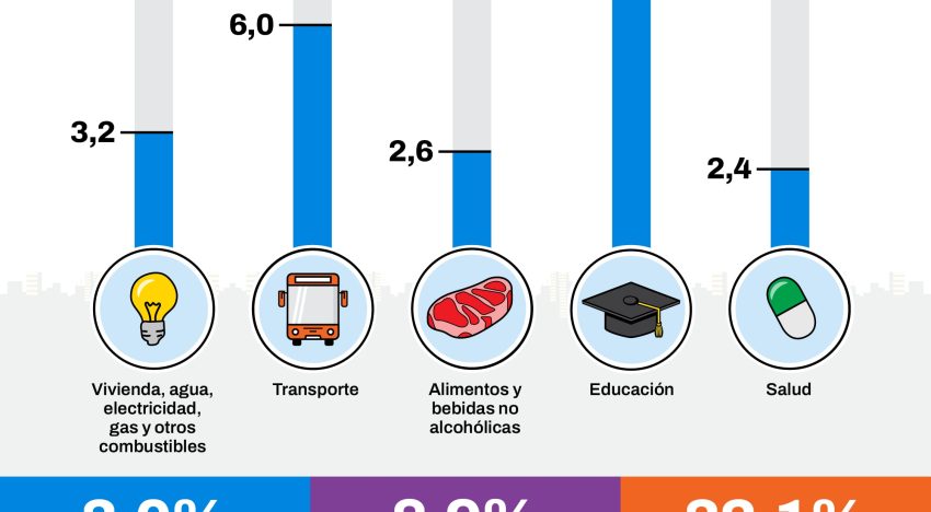 La inflación en CABA fue de 3% en marzo y acumuló 8,9% en los primeros tres meses del año