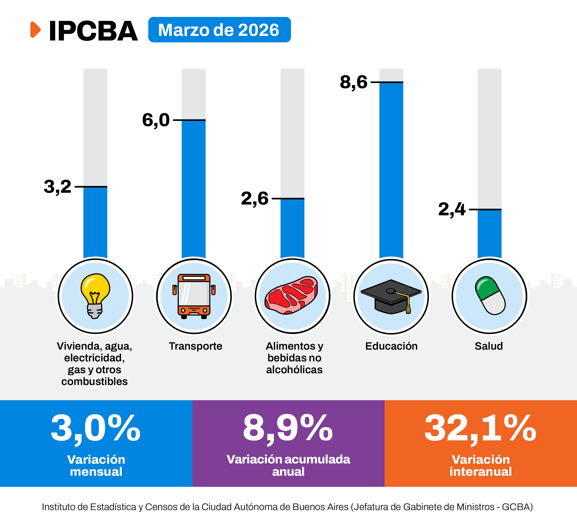 La inflación de marzo en la Ciudad de Buenos Aires cerró en 3% (Foto: X /@EstadisticaBA)