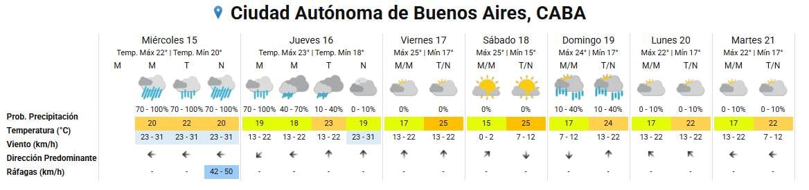 Lluvias para todo el día para la ciudad de Buenos Aires