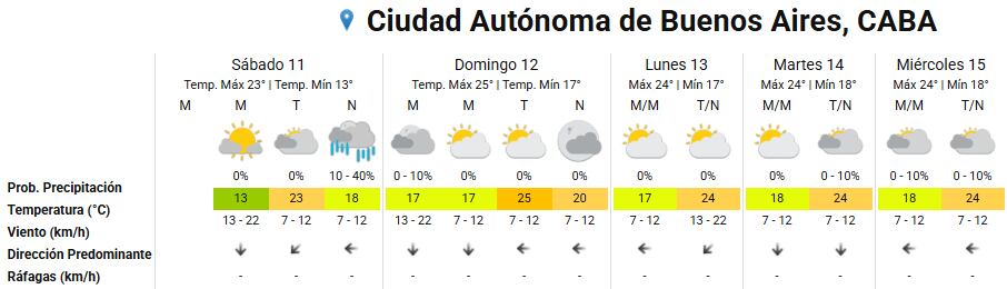 El pronóstico extendido en CABA (Captura SMN).