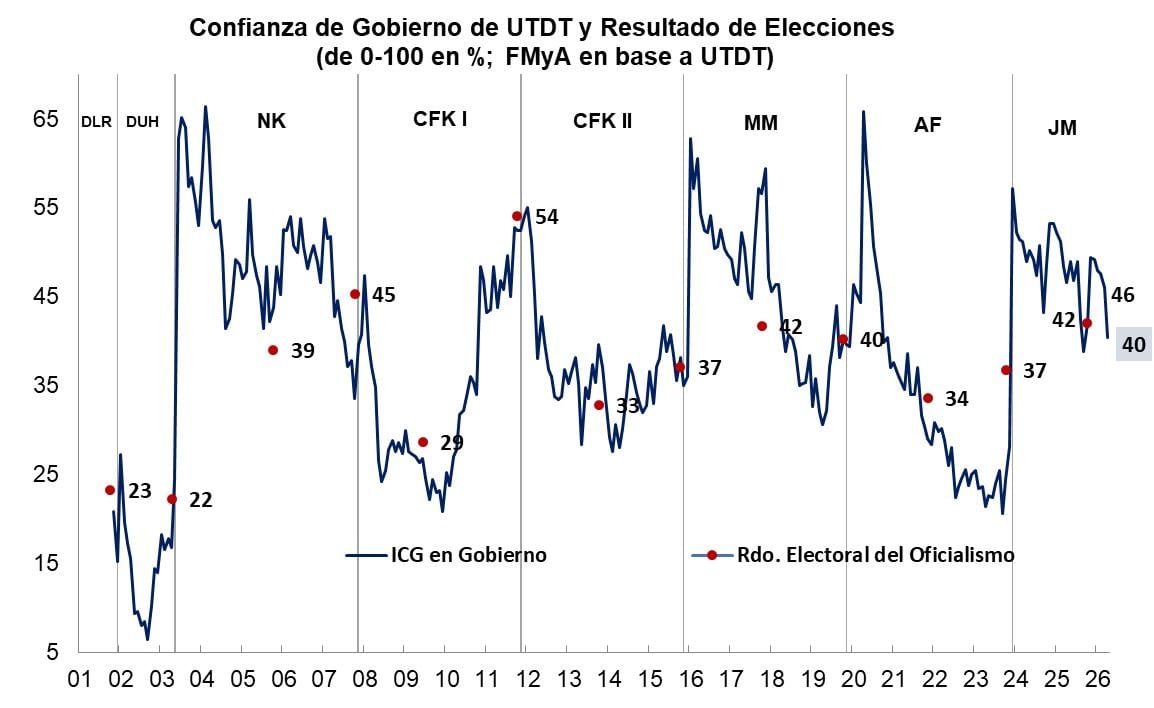 Confianza de Gobierno de UTDT y resultado de elecciones