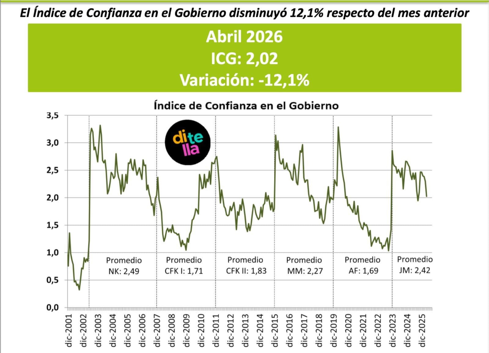 Disminuyó el Índice de Confianza en el Gobierno
