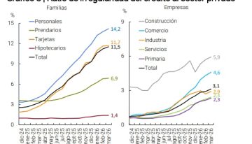 La mora bancaria volvió a crecer y de manera generalizada en marzo