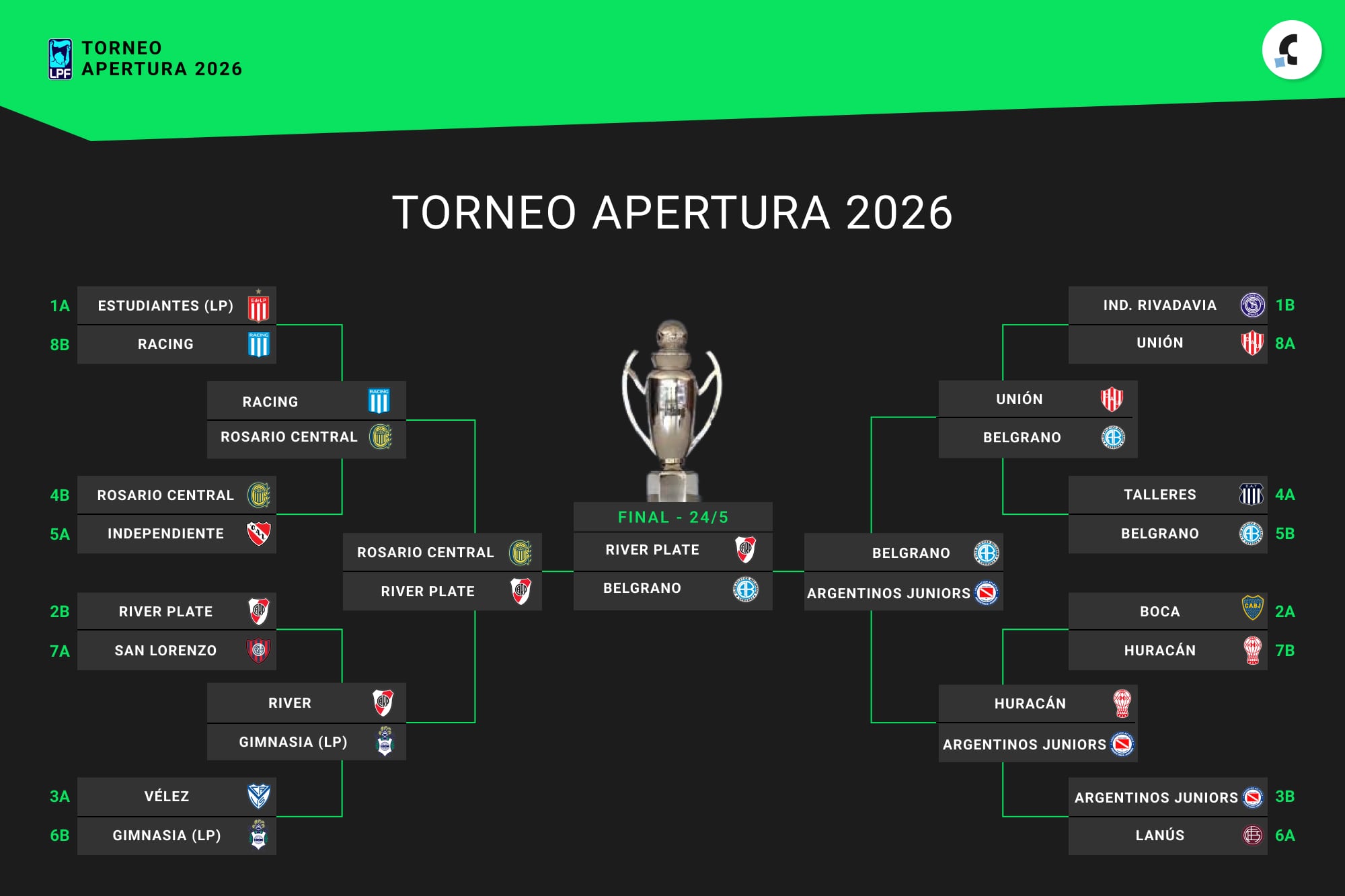 Así está cuadro del Torneo Apetura 2026, con los finalistas definidos
