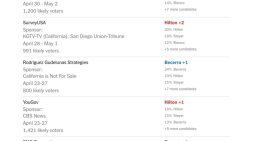 Adiós Newsom: quiénes son los dos candidatos que se pelean por la gobernación de California, según las encuestas