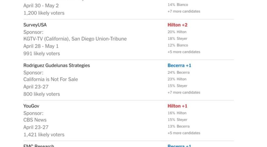 Adiós Newsom: quiénes son los dos candidatos que se pelean por la gobernación de California, según las encuestas