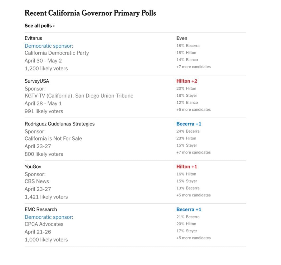 Los resultados de las encuestas más recientes de cara a las elecciones a gobernador de California