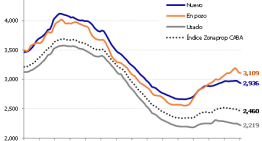 Las mejores y peores inversiones inmobiliarias en el AMBA: qué barrios ganan y cuáles siguen en caída