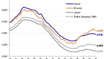 Las mejores y peores inversiones inmobiliarias en el AMBA: qué barrios ganan y cuáles siguen en caída