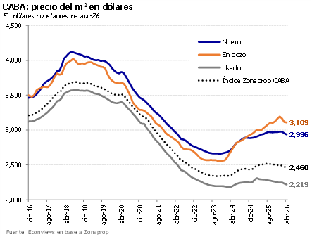 Las mejores y peores inversiones inmobiliarias en el AMBA: qué barrios ganan y cuáles siguen en caída