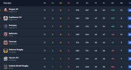 Así quedó la tabla de posiciones del Súper Rugby Américas, tras la fecha 11