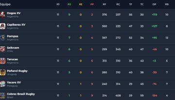 Así quedó la tabla de posiciones del Súper Rugby Américas, tras la fecha 11