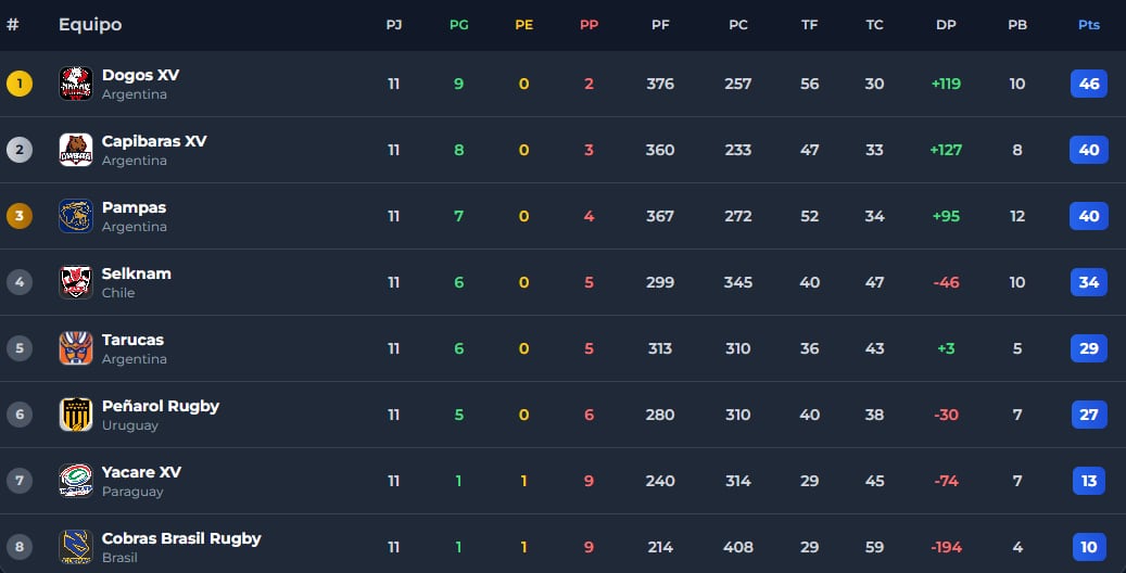 La tabla de posiciones del Súper Rugby Américas 2026
