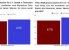 Paxton vs. Cornyn: una nueva encuesta revela quién gana las elecciones en Texas 2026