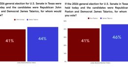 Paxton vs. Cornyn: una nueva encuesta revela quién gana las elecciones en Texas 2026