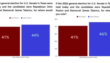 Paxton vs. Cornyn: una nueva encuesta revela quién gana las elecciones en Texas 2026