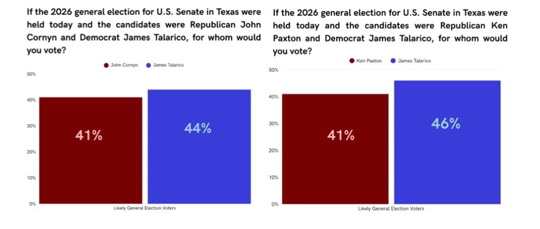 Otra encuesta reveló que el candidato demócrata, James Talarico, aventaja tanto a Cornyn (44% a 41%) como a Paxton (46% a 41%)