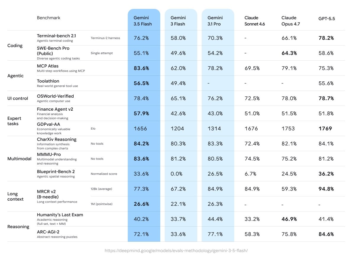 La puntuación de Gemini 3.5 Flash en comparación con otros modelos de IA generativa