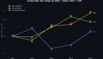 Un productor de Entre Ríos creó un sistema con IA para que sus hijos hereden 23 años de experiencia en el agro