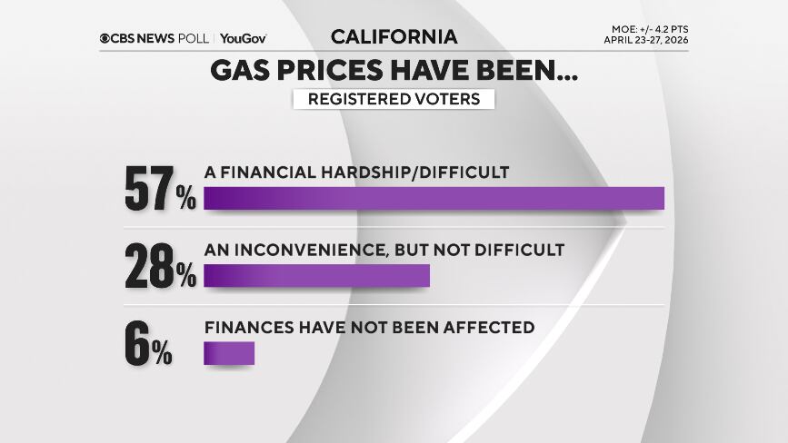 El precio de la gasolina se destaca como un tema de importancia para los ciudadanos de California