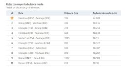Esta es la ruta aérea de la Argentina elegida como la más turbulenta del mundo