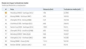 Esta es la ruta aérea de la Argentina elegida como la más turbulenta del mundo