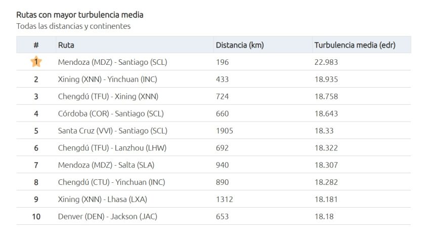 Esta es la ruta aérea de la Argentina elegida como la más turbulenta del mundo